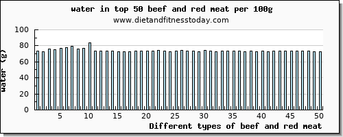 beef and red meat water per 100g